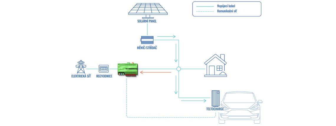 Jak funguje dynamické řízení zátěže při nabíjení elektromobilu?